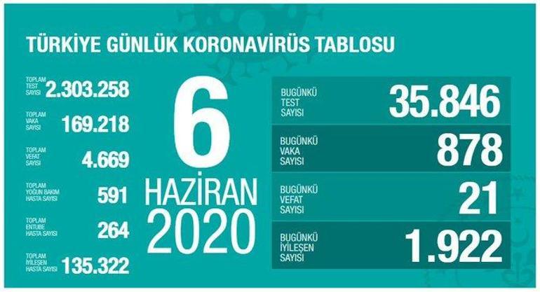 Son dakika haberi: Sağlık Bakanı Fahrettin Koca tarafından corona virüsü 6 Haziran son durum tablosu açıklandı