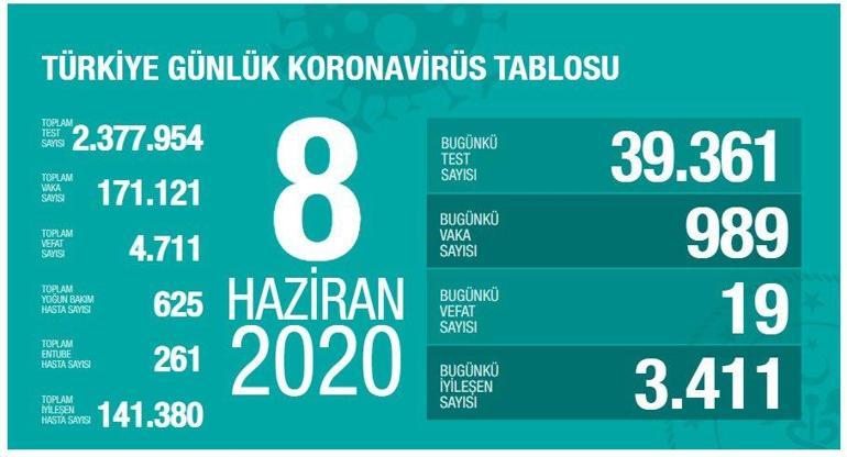 Son dakika haberler: Sağlık Bakanı Koca 9 Haziran corona virüs tablosunu paylaştı