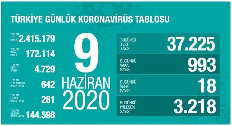 Son dakika haberler: Sağlık Bakanı Koca 9 Haziran corona virüs tablosunu paylaştı