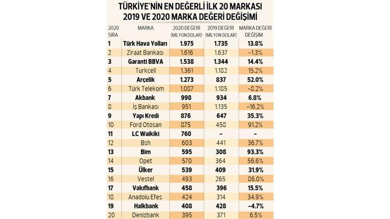 Türk Hava Yolları yine zirvede