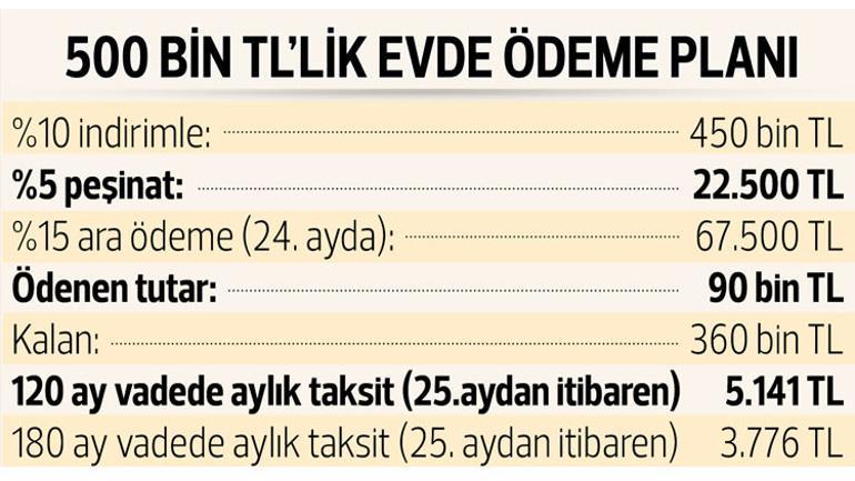 4.2 milyar liralık konut satıldı