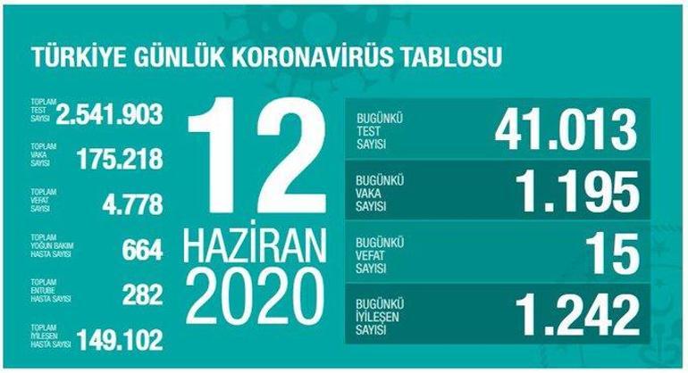 Son dakika haberler: Sağlık Bakanı Koca 17 Haziran koronavirüs tablosunu açıkladı