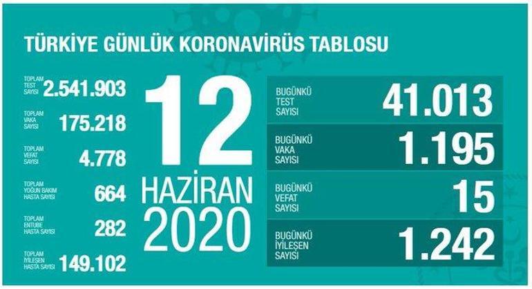 Son dakika haberi: Sağlık Bakanı Koca 14 Haziran corona virüs tablosunu paylaştı: Hedeften uzaklaşıyoruz