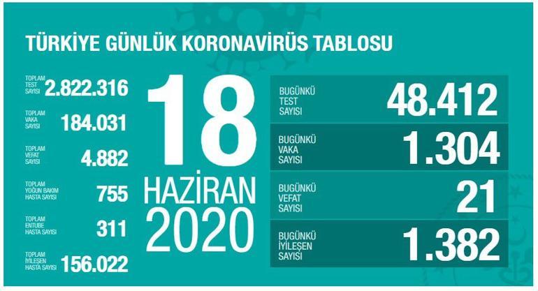 Son dakika haberi: Sağlık Bakanı Koca 22 Haziran corona virüs tablosunu paylaştı Aradaki fark yeterli değil