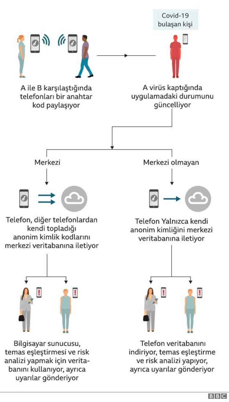 İngiltere, kendi geliştirdiği temas takip uygulamasını terk ediyor