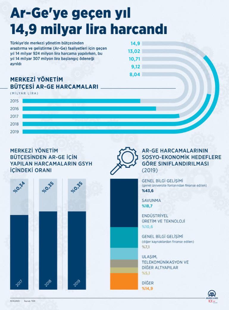 Ar-Ge'ye yapılan toplam harcama 15 milyar dolara dayandı