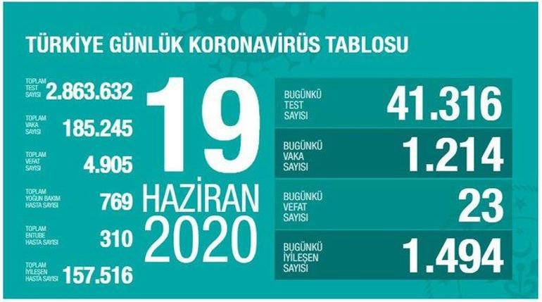 Son dakika haberi: Sağlık Bakanı Koca 22 Haziran corona virüs tablosunu paylaştı Aradaki fark yeterli değil