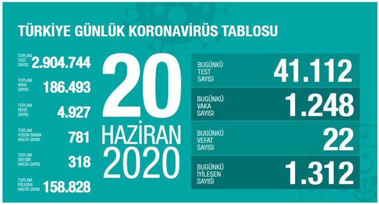 Son dakika haberi: Sağlık Bakanı Koca 22 Haziran corona virüs tablosunu paylaştı O illerde yoğun bakımda...