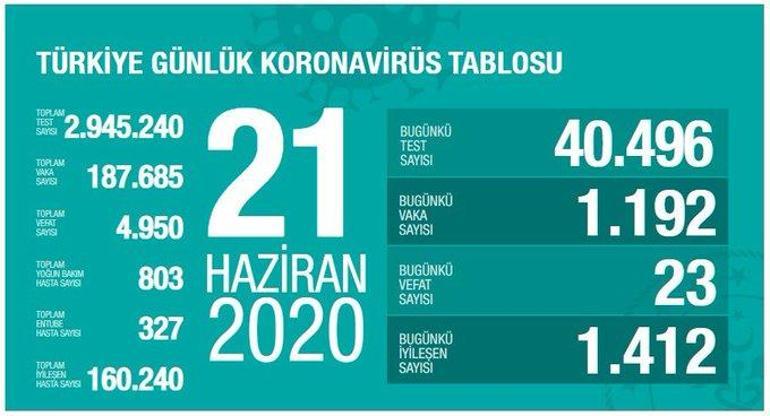 Son dakika haberi: Sağlık Bakanı Koca 22 Haziran corona virüs tablosunu paylaştı Aradaki fark yeterli değil