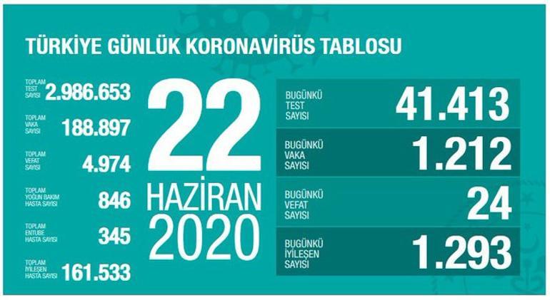 Son dakika haberi: Sağlık Bakanı Koca 22 Haziran corona virüs tablosunu paylaştı Aradaki fark yeterli değil