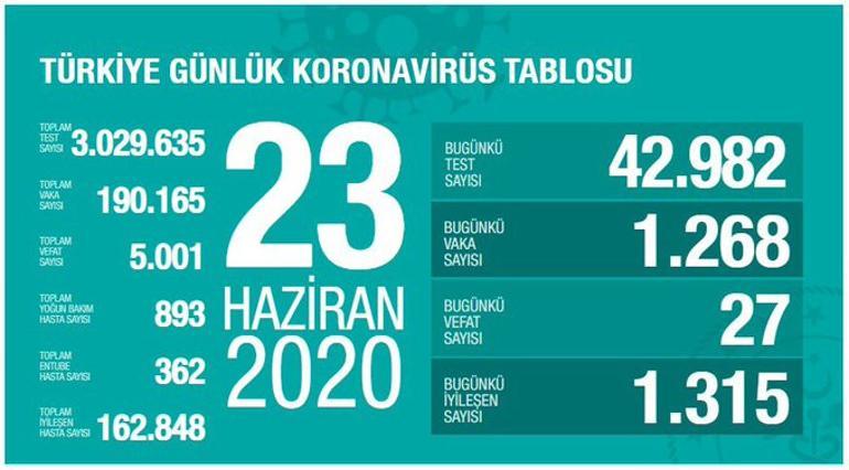 Son dakika haberi: Sağlık Bakanı Koca 23 Haziran corona virüsü ...