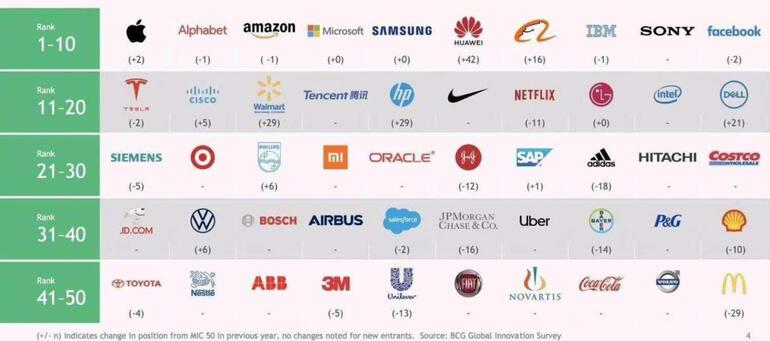 Huawei, 'En Yenilikçi Şirketler' listesinde 6. sıraya yükseldi