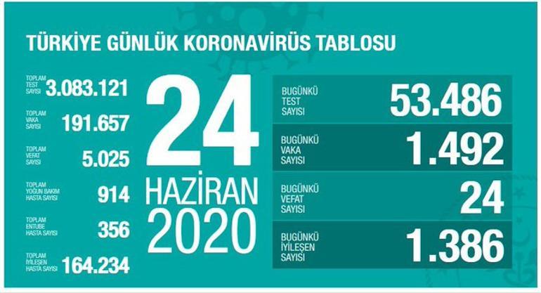 There is a fluctuation in our number of cases.  Although our test count is more than 10,000 compared to previous days, the result warns us all against the growth of risk.  The reason for the increase is the stretching of the measures with the summer.  We don't have a second option outside this measure