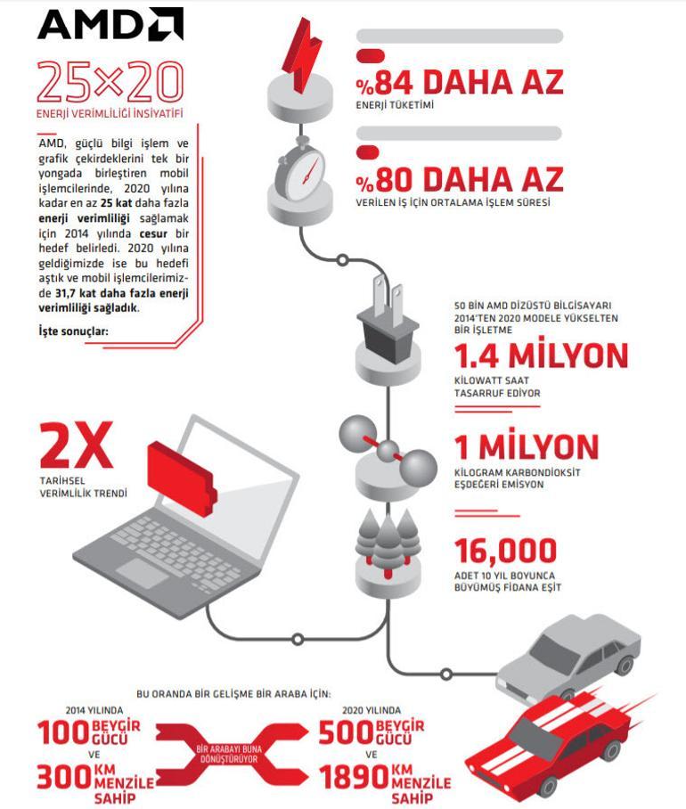 AMD, mobil işlemcilerinde enerji verimliliğini 31 kat arttırdı