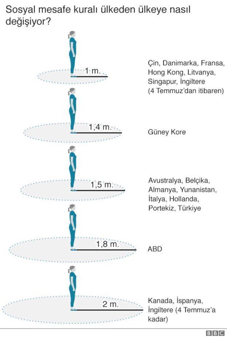 Sosyal mesafe 2 metrenin altına düşerse virüs riski ne kadar artar?