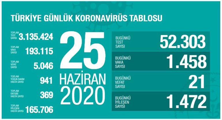 Son dakika haberi... Sağlık Bakanı Koca 26 Haziran corona virüsü tablosunu paylaştı İşte yeni vaka sayısı