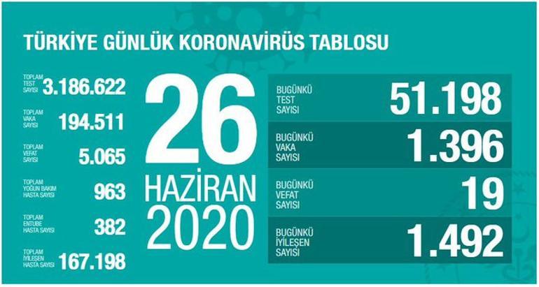 Son dakika haberi: Sağlık Bakanı Fahrettin Koca 29 Haziran corona virüsü tablosunu paylaştı