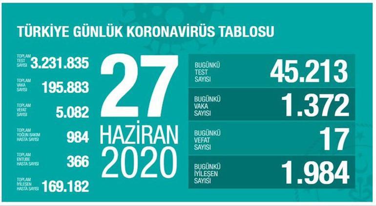 Son dakika haberi: Sağlık Bakanı Fahrettin Koca tarafından corona virüsü 27 Haziran son durum tablosu açıklandı