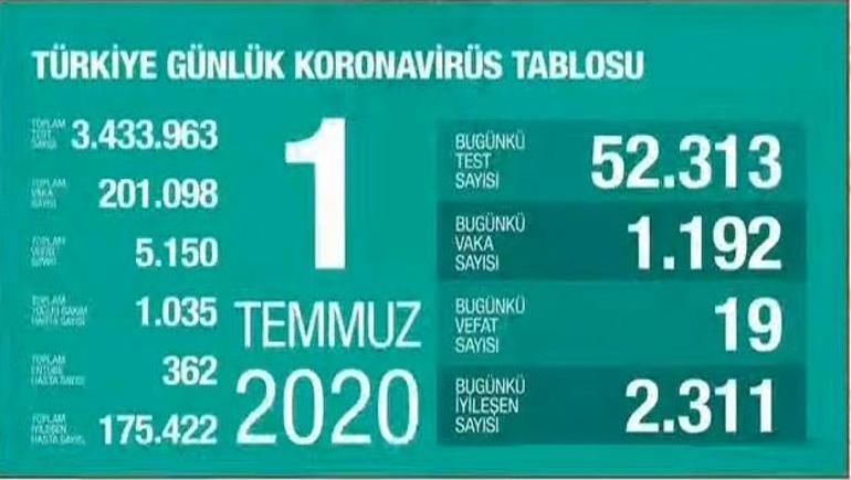 Son dakika haberi: Sağlık Bakanı Koca tek tek açıkladı İşte vaka sayıları artan ve azalan o iller...