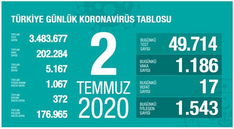 Son dakika haberi: Sağlık Bakanı Fahrettin Koca tarafından corona virüsü 2 Temmuz son durum tablosu açıklandı