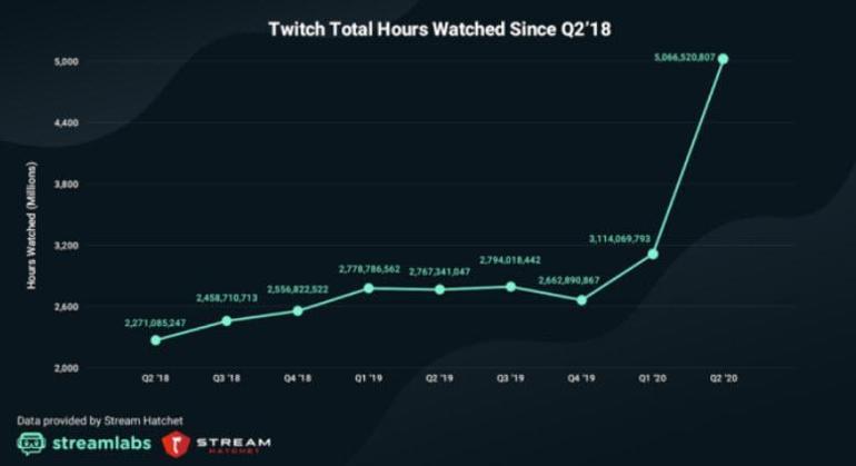 Twitch'e girenler 5 milyar saat ekrana kilitlendi