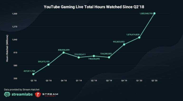 Twitch'e girenler 5 milyar saat ekrana kilitlendi