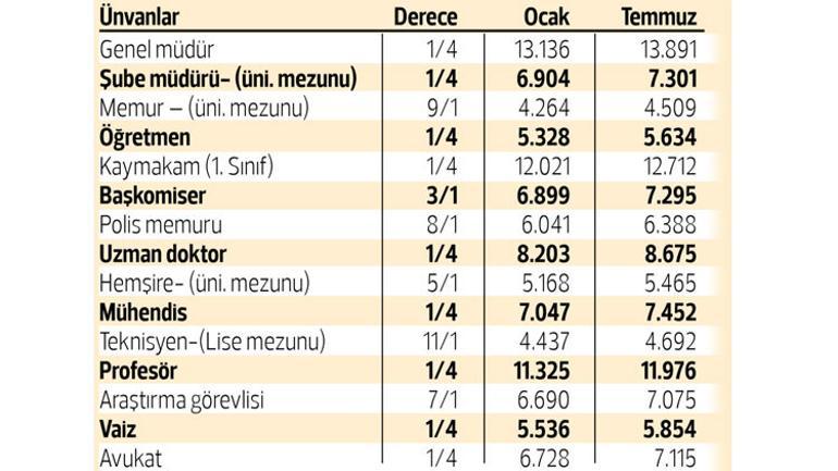 Memur Ve Emekliye Yuzde 5 75 Zam Son Dakika Ekonomi Haberleri