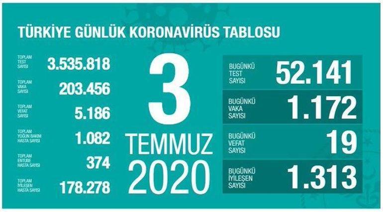 Son dakika haberi: 7 Temmuz korona tablosu ve vaka sayısı Sağlık Bakanı Fahrettin Koca tarafından açıklandı