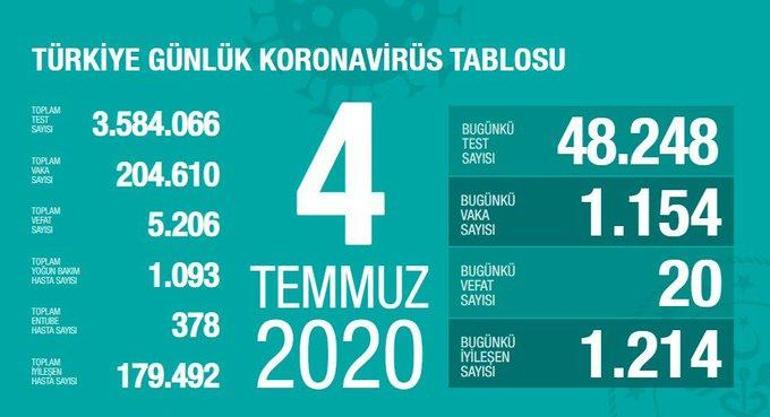 Son dakika haberi: 4 Temmuz korona tablosu ve vaka sayısı Sağlık ...