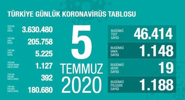 Son dakika haberi: SaÄŸlÄ±k BakanÄ± Koca 5 Temmuz corona virÃ¼s tablosunu paylaÅŸtÄ± YoÄŸun bakÄ±m sayÄ±sÄ± artÄ±ÅŸ eÄŸiliminde