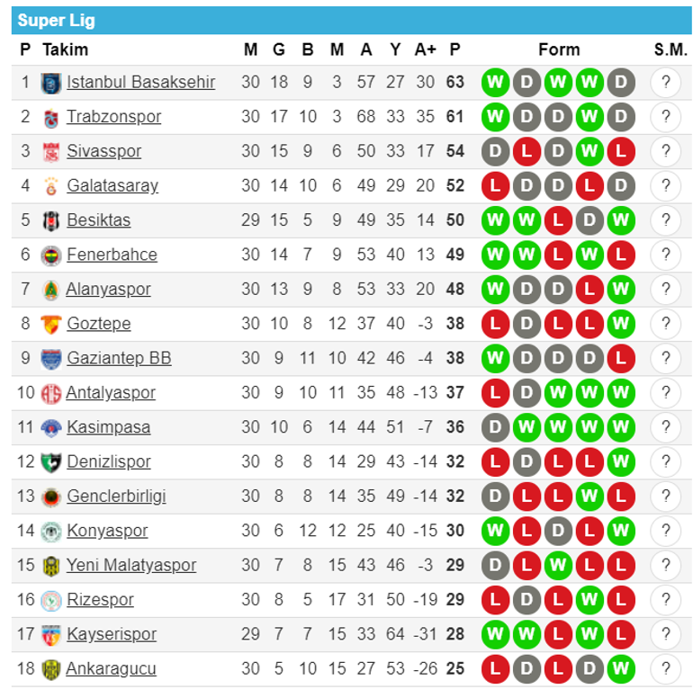 Super Lig De Puan Durumu Nasil Sekillendi Super Lig 30 Hafta Guncel Puan Tablosu Ve Mac Sonuclari 5 Temmuz 2020