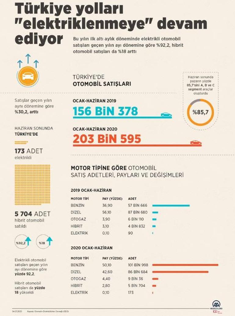 Türkiye'de asfalta inen elektrikli araç sayısı artıyor