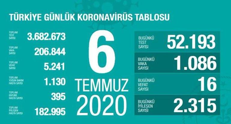 Son dakika haberi: 6 Temmuz korona tablosu ve vaka sayısı Sağlık Bakanı Fahrettin Koca tarafından açıklandı