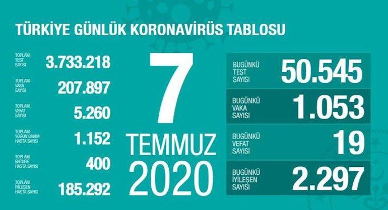 Son dakika haberi: 7 Temmuz korona tablosu ve vaka sayısı Sağlık Bakanı Fahrettin Koca tarafından açıklandı