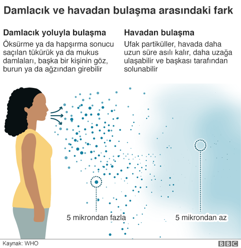 Koronavirüs hava yoluyla bulaşabilir mi?