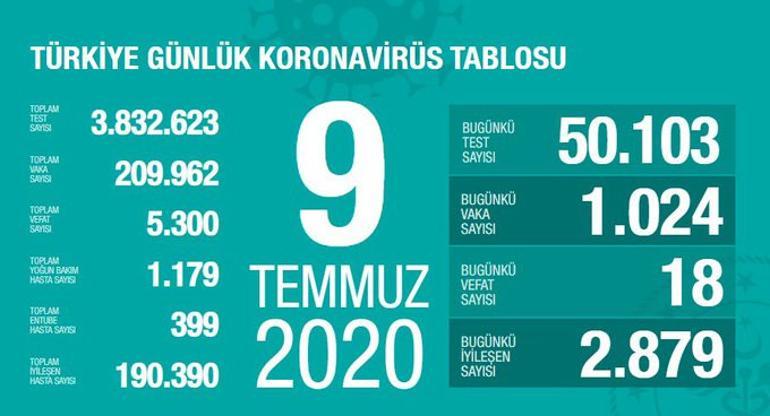 Son dakika haberi: 9 Temmuz korona tablosu ve vaka sayısı Sağlık Bakanı Fahrettin Koca tarafından açıklandı