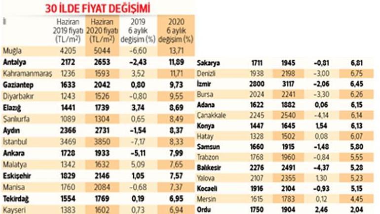 Konut fiyatları yükseliyor