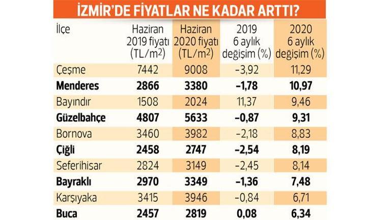 Konut fiyatları yükseliyor