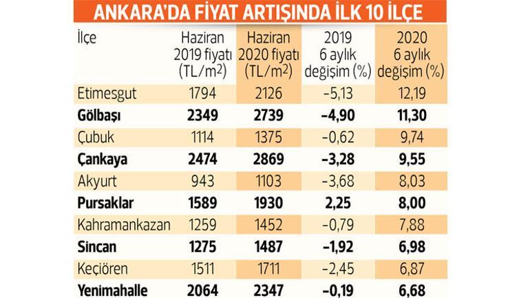 Konut fiyatları yükseliyor