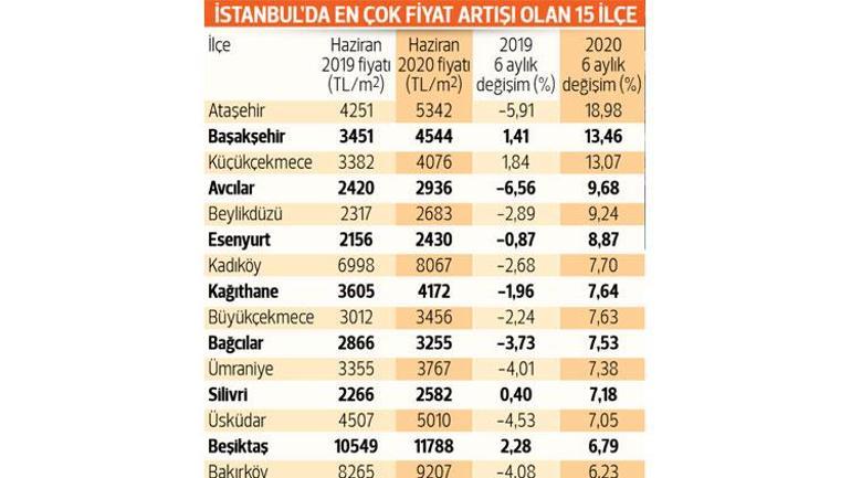 Konut fiyatları yükseliyor