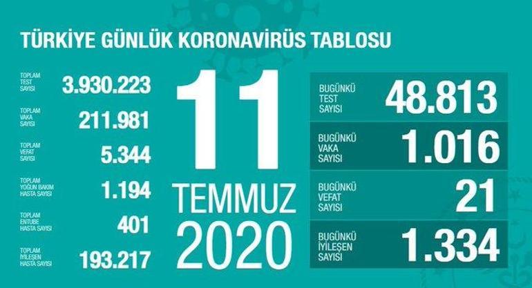 Breaking news: July 19 corona table and number of cases announced by Minister of Health Fahrettin Koca