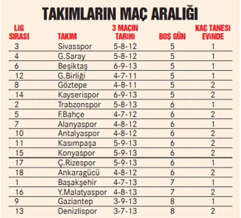 Süper Lig, yoğun fikstürünün tanımını bilmez