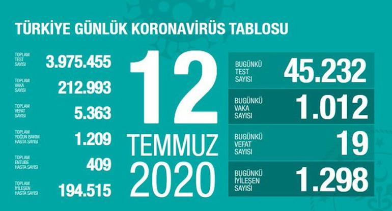 Son dakika haberi: 12 Temmuz korona tablosu ve vaka sayısı Sağlık Bakanı Fahrettin Koca tarafından açıklandı