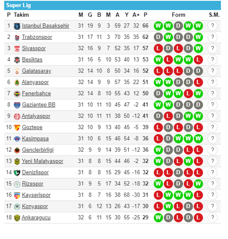 Super Lig 32 Hafta Guncel Puan Durumu Super Lig Haftanin Sonuclari Spor Haberleri
