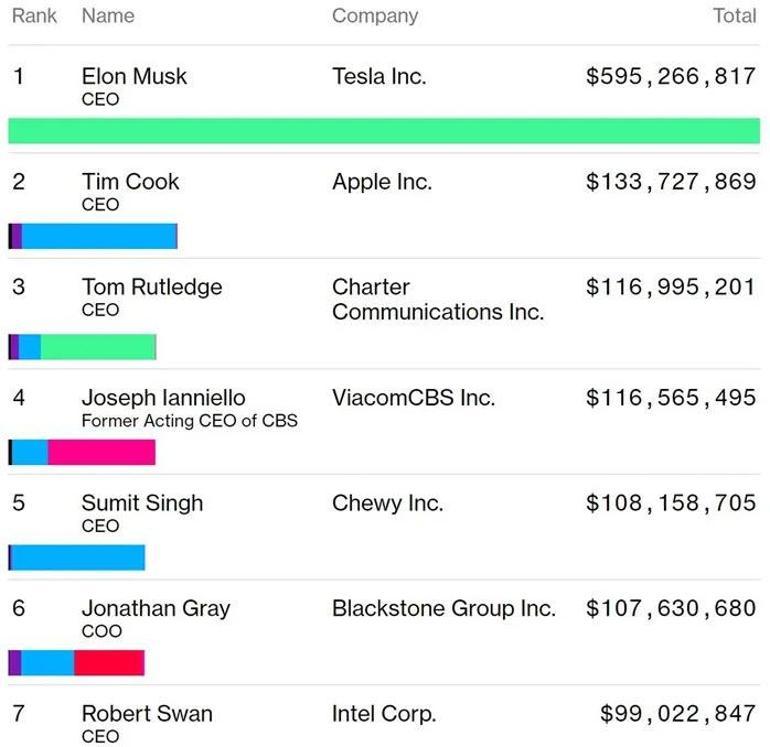 Teknoloji sektörünün en çok kazanan ismi: Tim Cook