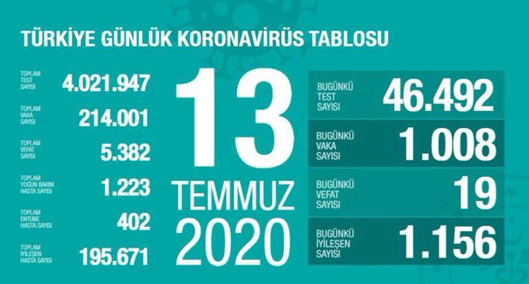 Breaking news: July 19 corona table and number of cases announced by Minister of Health Fahrettin Koca
