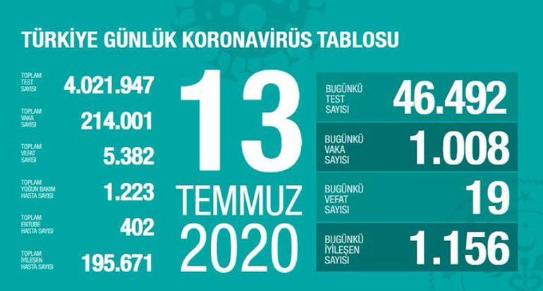 Son dakika haberi: 14 Temmuz korona tablosu ve vaka sayısı Sağlık Bakanı Fahrettin Koca tarafından açıklandı