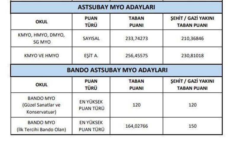 2020 Msu Taban Puanlari Aciklandi Iste 2020 Msu Msu Kara Hava Deniz Harp Okulu Taban Puanlari Ekrani Son Dakika Haber