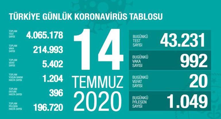 Son dakika haberi: 15 Temmuz korona tablosu ve vaka sayısı Sağlık Bakanı Fahrettin Koca tarafından açıklandı