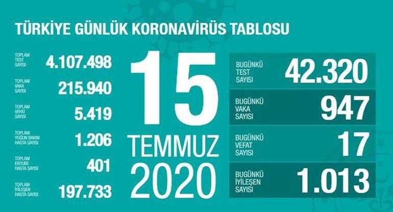 Son dakika haberi: 15 Temmuz korona tablosu ve vaka sayısı Sağlık Bakanı Fahrettin Koca tarafından açıklandı